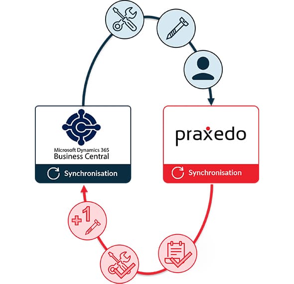 ¿Cómo es la integración entre Praxedo and Dynamics 365 Business Central?